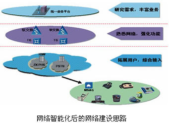 接入层网络智能化建设的延伸与网络建设深度融合